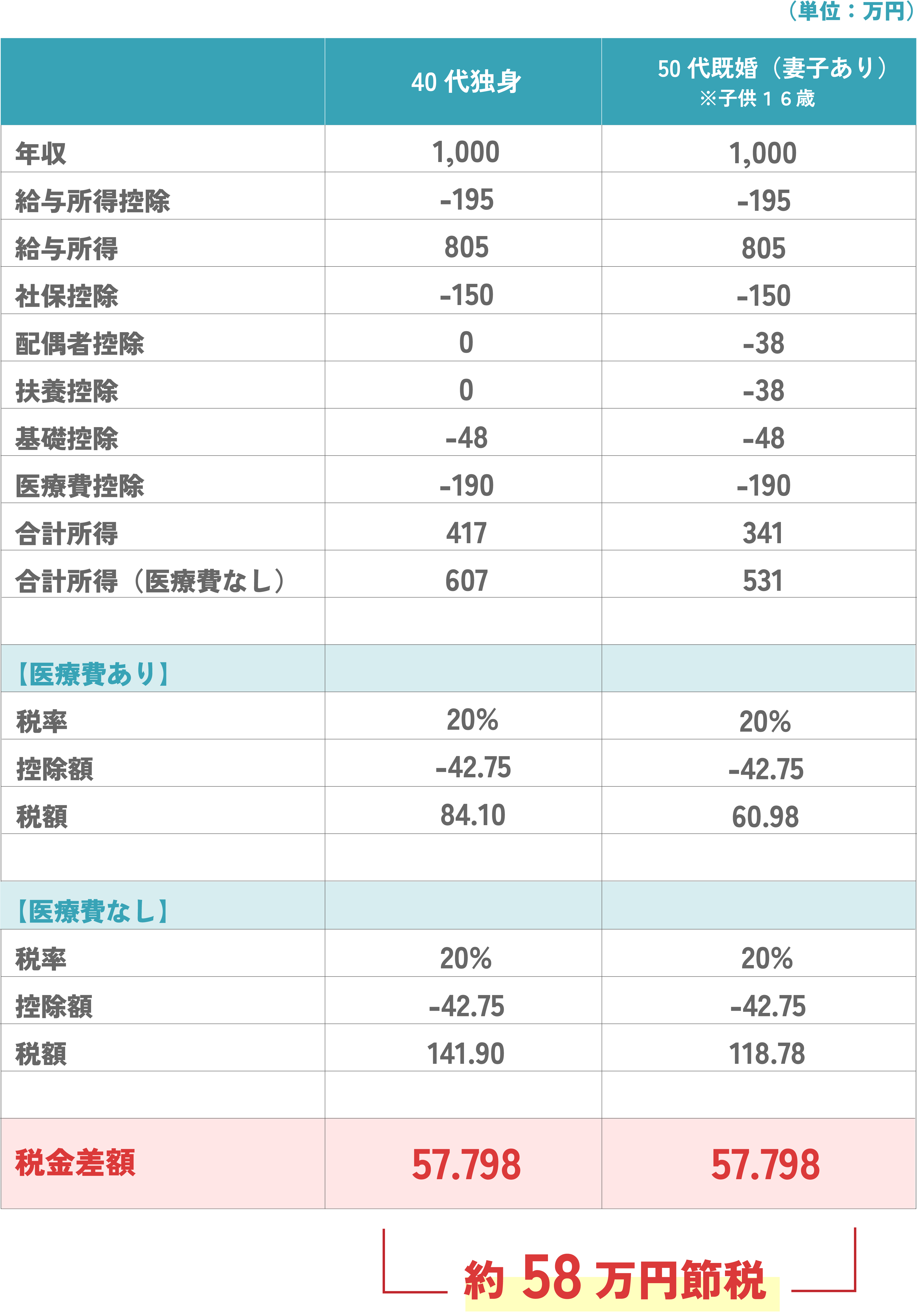 年収1000万円の場合