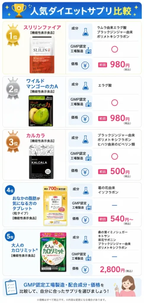 おすすめダイエットサプリランキング比較