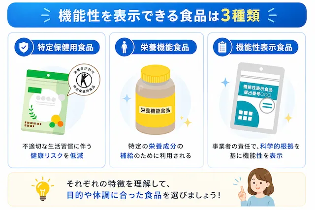 国の制度に則ったサプリメントは3種類