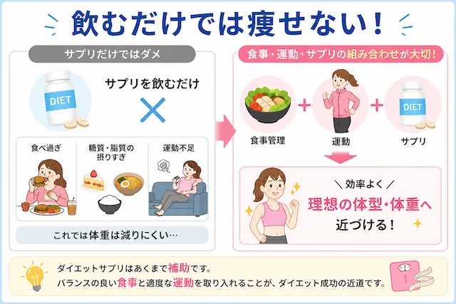 飲むだけでは痩せない