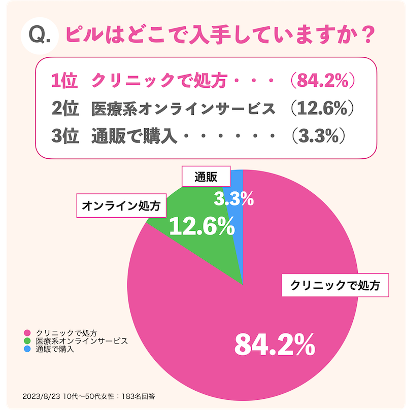 アンケート結果_ピルはどこで入手していますか？