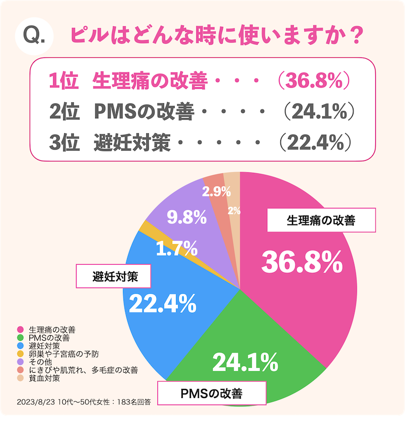 アンケート結果_ピルはどんな時に使いますか？