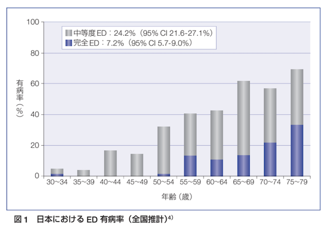 日本におけるED 有病率