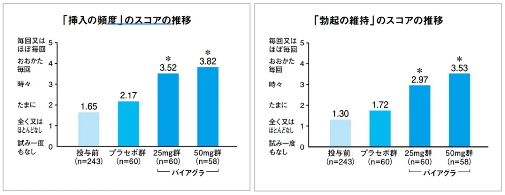 日本国内におけるバイアグラの主な臨床結果