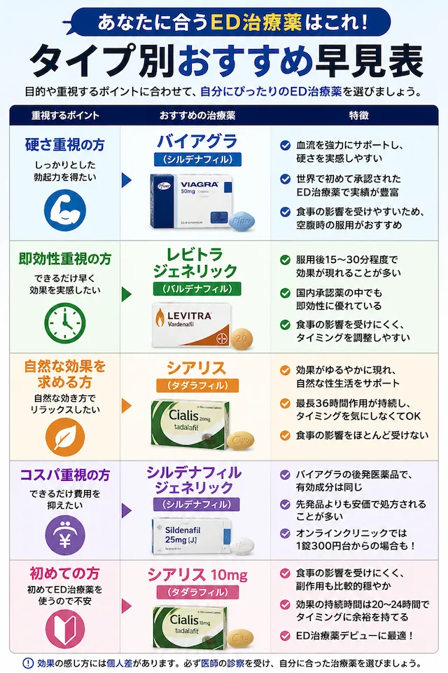 ED治療薬はどれがおすすめ？タイプ別診断