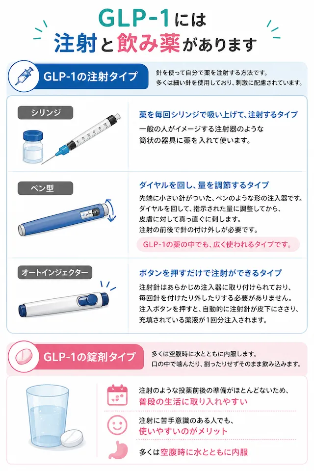 GLP-1の注射と飲み薬