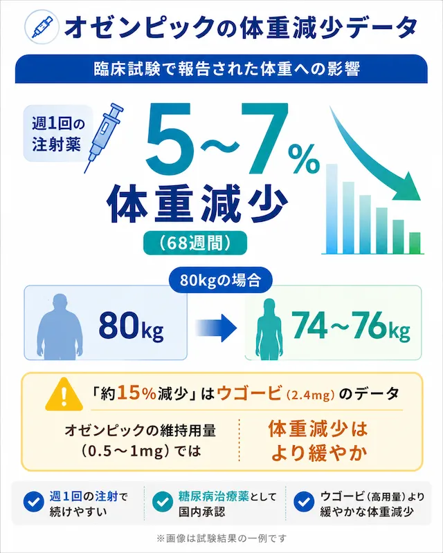 オゼンピックの臨床試験で報告された体重への影響