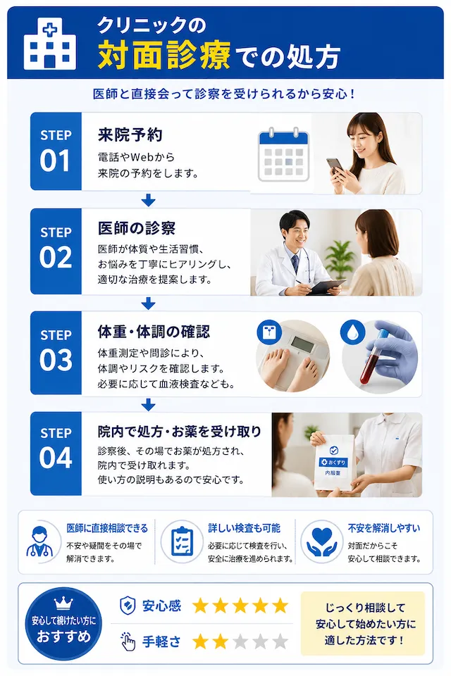 クリニックのオンライン診療での処方