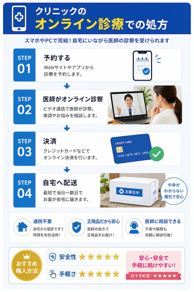 クリニックの対面診療での処方