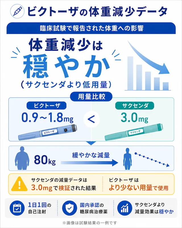 ビクトーザの臨床試験で報告された体重への影響