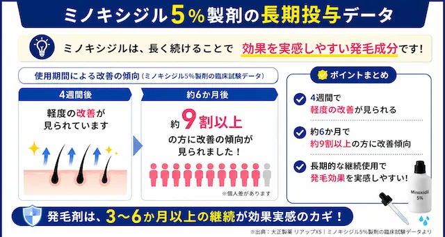 ミノキシジル5％製剤の長期投与臨床試験