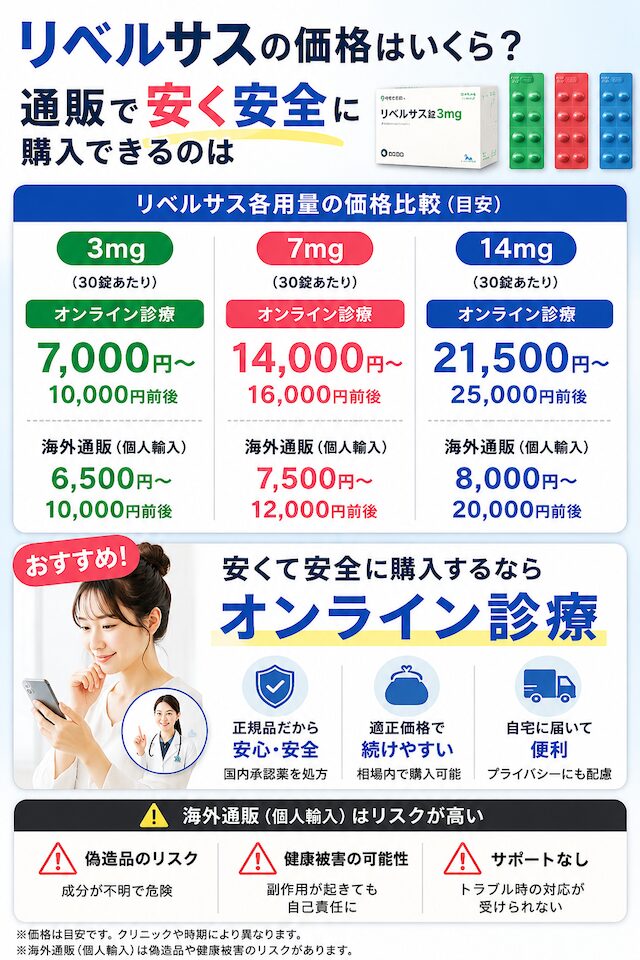 リベルサスの価格はいくら？通販で安く安全に安購入できるのは