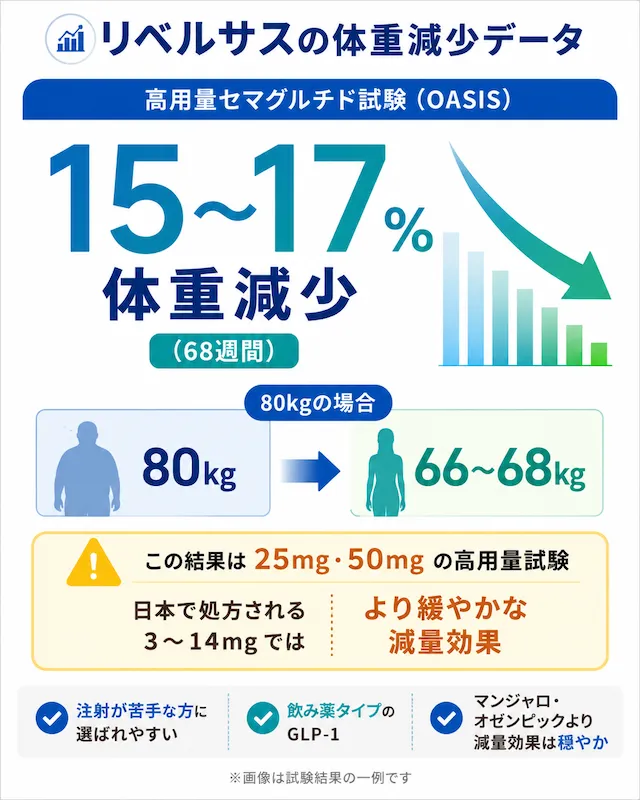 リベルサスの臨床試験で報告された体重への影響