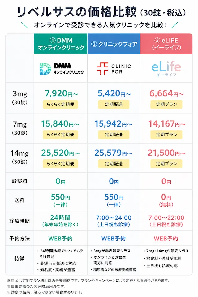 リベルサス処方おすすめクリニック3選