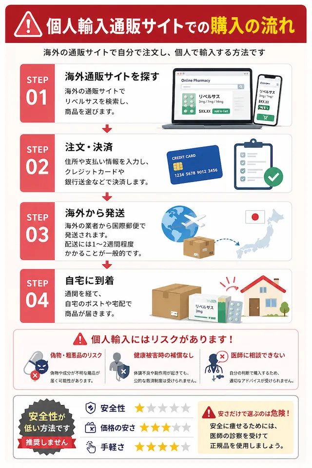 個人輸入通販サイトでの購入