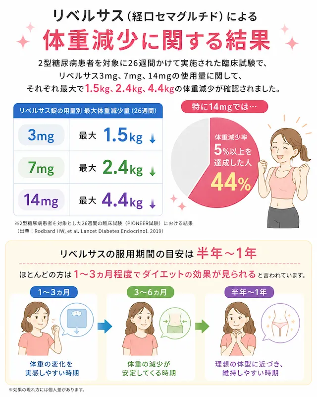 体重減少報告
