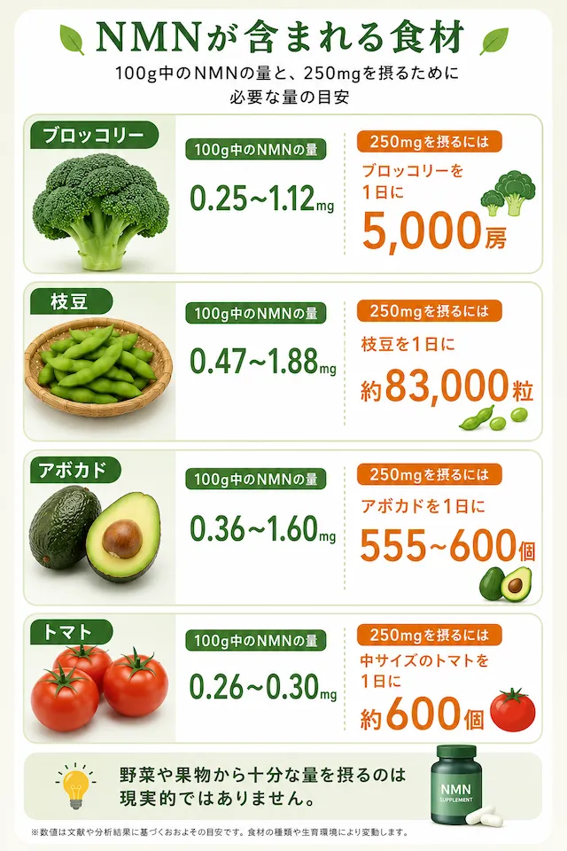 nmnが含まれる食材