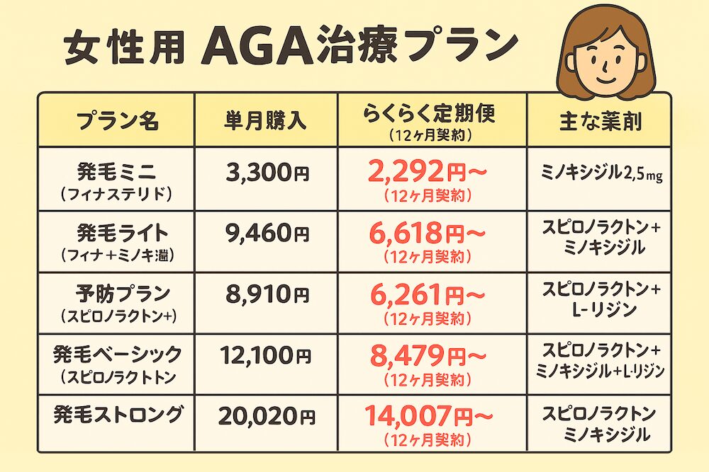 女性AGA治療の料金プラン