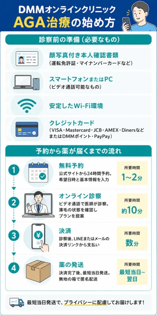 DMMオンラインクリニックAGA治療の始め方
