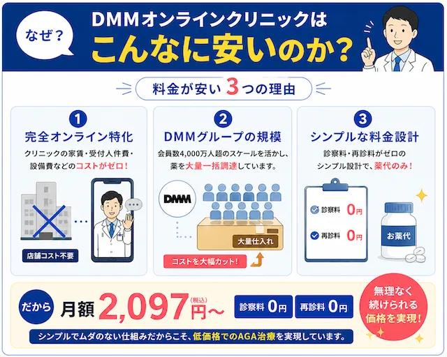 DMMオンラインクリニックなぜこんなに安いのか