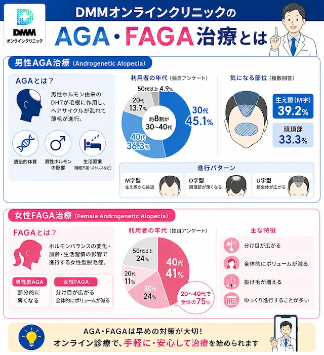 DMMオンラインクリニックのAGA・FAGA治療
