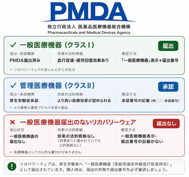 リカバリーウェアの一般医療機器認証とは