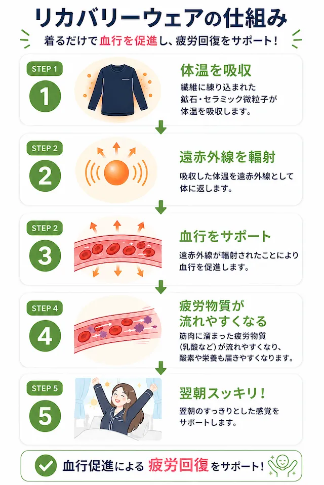 リカバリーウェアの仕組み解説