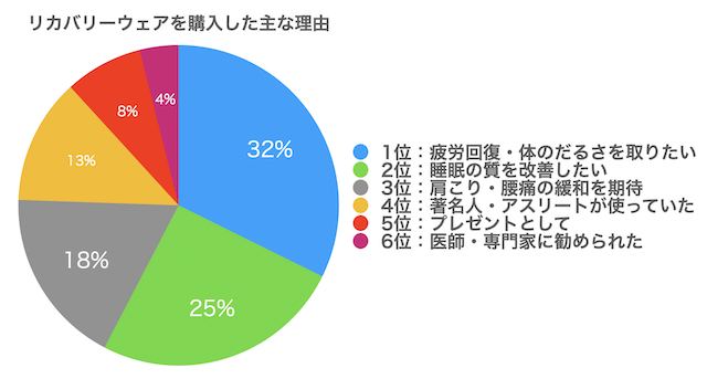 リカバリーウェアを購入した主な理由（複数回答可）