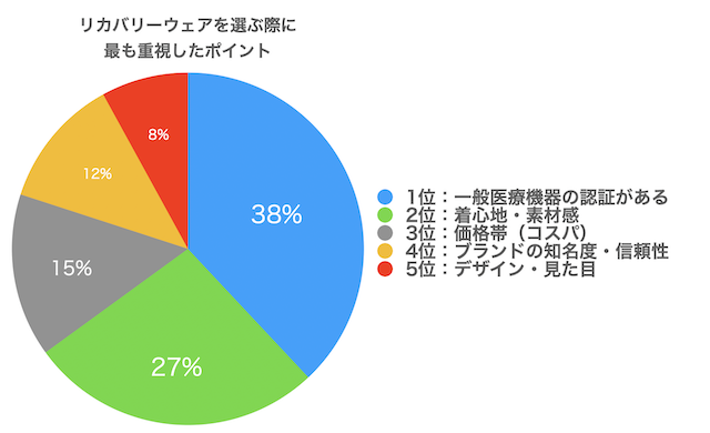 リカバリーウェアを選ぶ際に最も重視したポイント（単一回答）