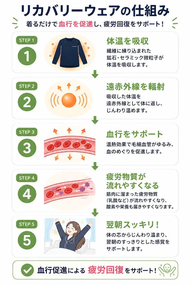 リカバリーウェア仕組み