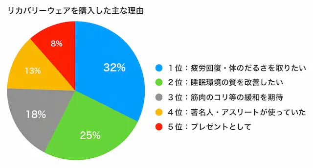 リカバリーウェア購入理由