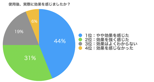 使用後、実際に効果を感じましたか？