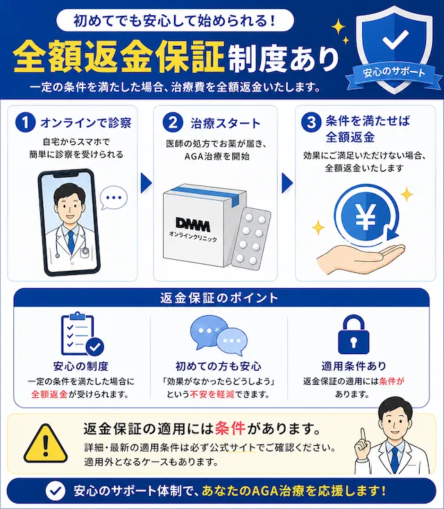 全額返金保証制度について