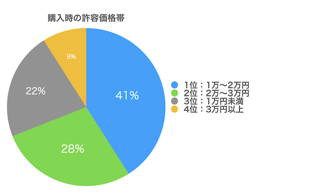 購入時の許容価格帯（上下セット）