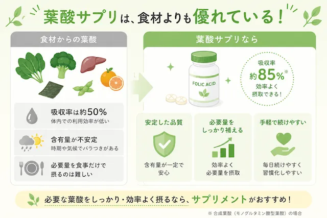 葉酸サプリは食材より良い