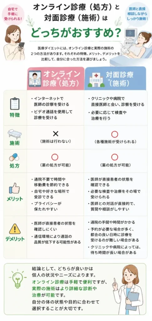 オンライン診療（処方）と対面診療（施術）はどっちがおすすめ