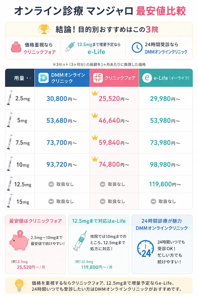 マンジャロの最安値段比較