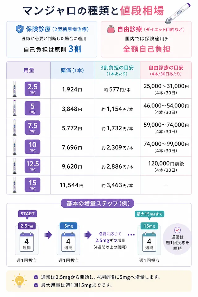 マンジャロの種類と値段相場