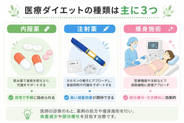 医療ダイエットの種類
