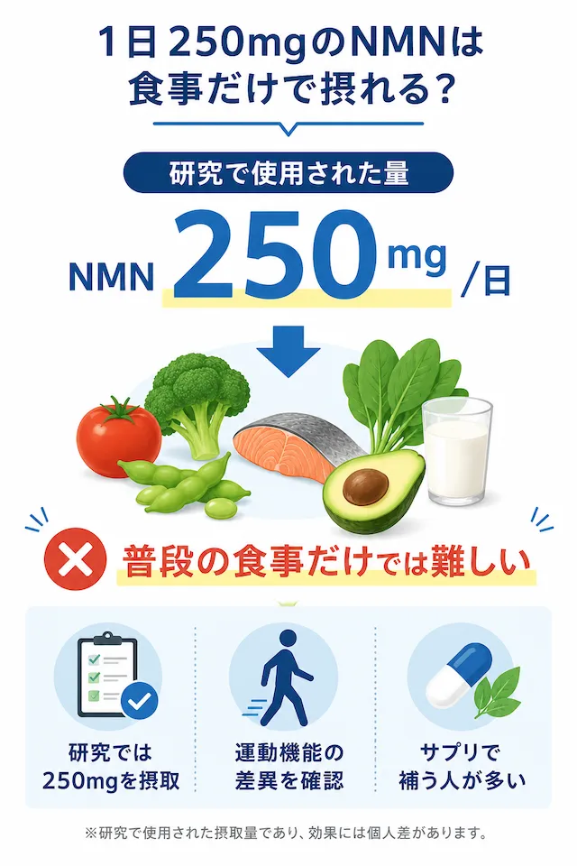 1日250mgで変化