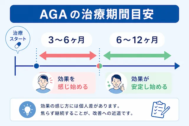 治療期間の例